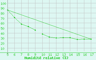 Courbe de l'humidit relative pour Koblenz Falckenstein