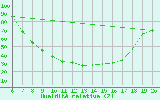 Courbe de l'humidit relative pour Tuzla