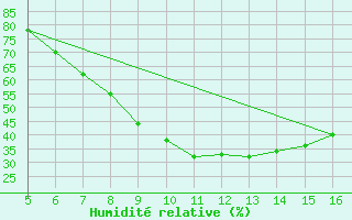 Courbe de l'humidit relative pour Ismailia