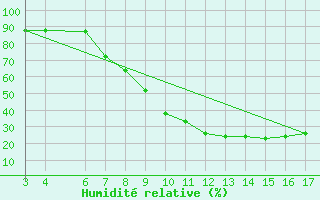 Courbe de l'humidit relative pour El Borma