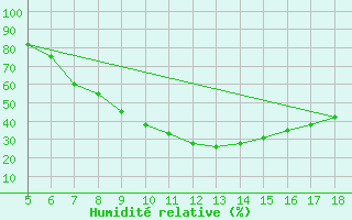 Courbe de l'humidit relative pour Viterbo