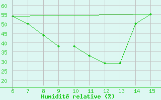 Courbe de l'humidit relative pour Inebolu