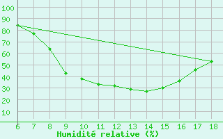 Courbe de l'humidit relative pour Bolu