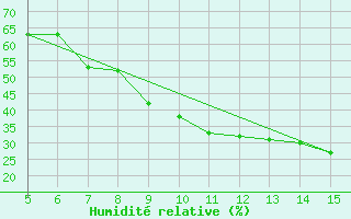 Courbe de l'humidit relative pour Gradacac