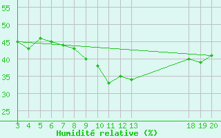 Courbe de l'humidit relative pour Komiza