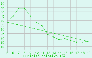 Courbe de l'humidit relative pour Madrid / Getafe