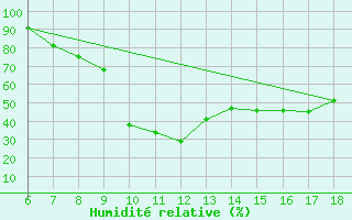 Courbe de l'humidit relative pour Marina Di Ginosa