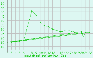 Courbe de l'humidit relative pour Ghardaia