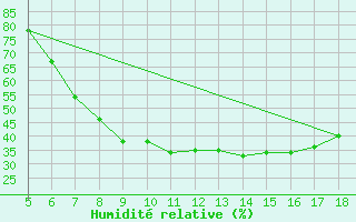 Courbe de l'humidit relative pour Guidonia