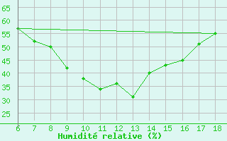 Courbe de l'humidit relative pour Bingol