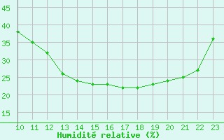 Courbe de l'humidit relative pour Clairoix (60)