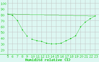 Courbe de l'humidit relative pour Delemont