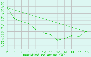 Courbe de l'humidit relative pour Ismailia