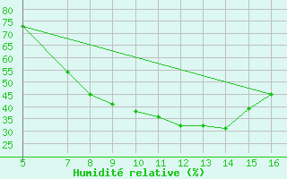 Courbe de l'humidit relative pour Ismailia