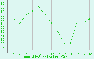 Courbe de l'humidit relative pour Guidonia