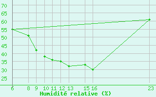 Courbe de l'humidit relative pour El Borma