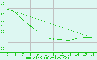 Courbe de l'humidit relative pour Ismailia