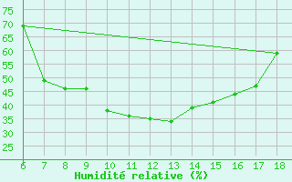 Courbe de l'humidit relative pour Murcia / Alcantarilla