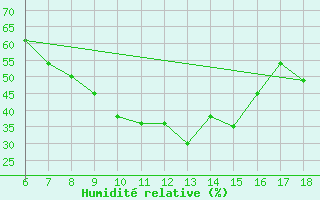 Courbe de l'humidit relative pour Cihanbeyli