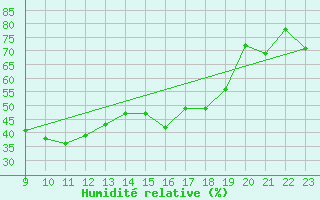 Courbe de l'humidit relative pour Valke-Maarja