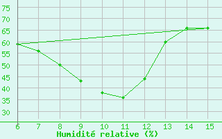 Courbe de l'humidit relative pour Inebolu