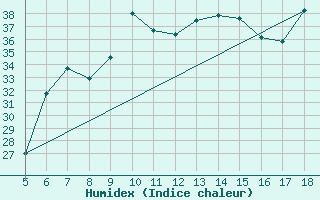 Courbe de l'humidex pour Viterbo