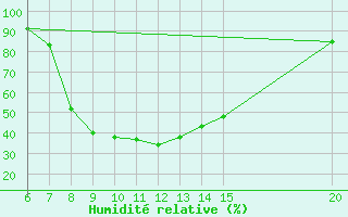 Courbe de l'humidit relative pour Tuzla