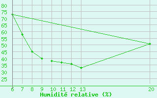 Courbe de l'humidit relative pour Bugojno