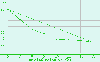 Courbe de l'humidit relative pour Zenica