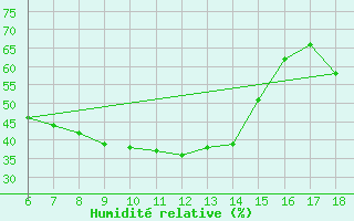 Courbe de l'humidit relative pour Igdir