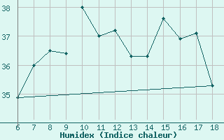 Courbe de l'humidex pour Anamur