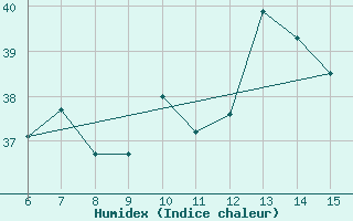 Courbe de l'humidex pour Hopa