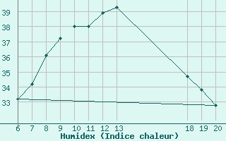 Courbe de l'humidex pour Makarska