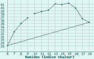 Courbe de l'humidex pour Edirne