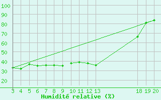Courbe de l'humidit relative pour Dubrovnik / Gorica