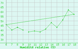 Courbe de l'humidit relative pour Kirklareli