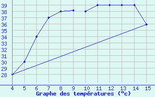 Courbe de tempratures pour Ataq