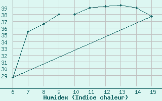 Courbe de l'humidex pour Inebolu