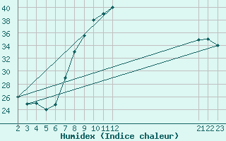 Courbe de l'humidex pour El Golea