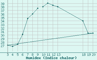 Courbe de l'humidex pour Komiza