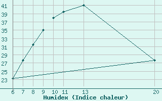 Courbe de l'humidex pour Livno