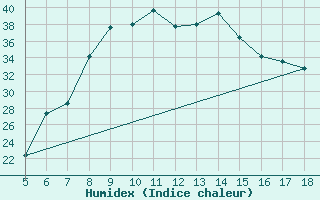 Courbe de l'humidex pour Capo Frasca