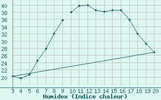 Courbe de l'humidex pour Plevlja