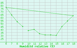 Courbe de l'humidit relative pour Mascara-Ghriss