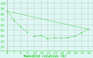 Courbe de l'humidit relative pour Bolu