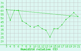 Courbe de l'humidit relative pour Rijeka / Kozala