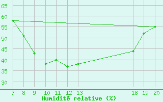 Courbe de l'humidit relative pour Knin