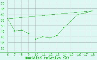 Courbe de l'humidit relative pour Urfa