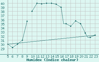 Courbe de l'humidex pour Mecheria