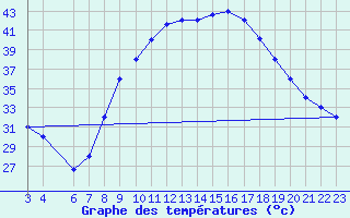 Courbe de tempratures pour Mecheria